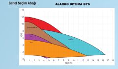 Alarko OPTIMA BYS 3/10-180   Dişli Tip Frekans Kontrollü Sirkülasyon Pompası  - Ekransız