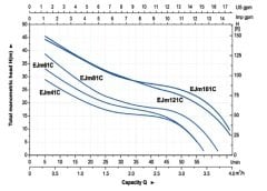 Aquastrong  KIT WJ 80 M      0.8Hp 220V  Hidromatlı Otomatik Hidrofor