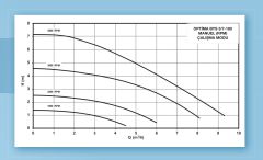 Alarko OPTIMA BYS 3/7-180   Dişli Tip Frekans Kontrollü Sirkülasyon Pompası - Grafik Ekran
