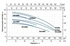 Aquastrong EC 250 C    7.5kW 380V  Tek Kademeli Santrifüj Pompa