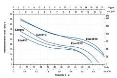 Aquastrong EJm101C       0.75kW 220V  Paslanmaz Çelik Gövdeli Kendinden Emişli Jet Pompa