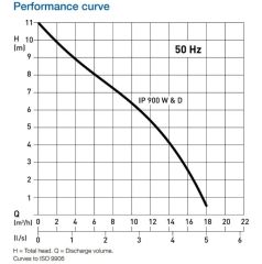 Sulzer, IP900 - 316, 1.1kw, (1.5hp), 220v, PASLANMAZ, AGRESİF, ATIK SU, DALGIÇ POMPA
