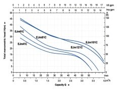 Aquastrong  CH 24 XHC 2-5      0.75Hp 220V   24 Litre  Küre Tanklı Paslanmaz Yatay Kademeli  Paket Hidrofor