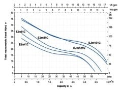 Aquastrong  CH 50 WJ 150      1.5Hp 220V   50 Litre  Yatık Tanklı Jet Paket Hidrofor