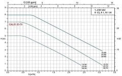 KSB, CALİO SI 30-10-180, FREKANS KONTROLLÜ, DİŞLİ SİRKÜLASYON POMPASI -  [ 1 ¼ '']