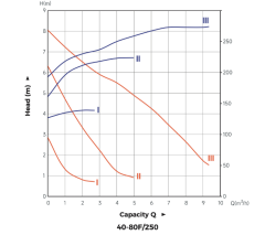 Water Crp 40/80f-250 - Dn40 3 Hızlı Sirkülasyon Pompası (25cm)