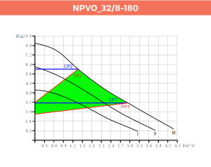 Alarko NPVO 32/8-180 Yeni Nesil Sessiz Sirkülasyon Pompası