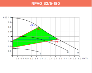 Alarko NPVO 32/6-180 Akıllı Sessiz Sirkülasyon Pompası