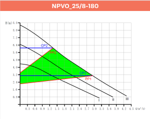 Alarko NPVO 25/8-180 Yeni Seri Sessiz Sirkülasyon Pompası