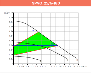 Alarko NPVO 25/6-180 Akıllı Frekans Kontrollü Pompa