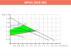 Alarko NPVO 25/4-180 Yeni Nesil Sirkülasyon Pompası