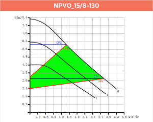 Alarko NPVO 15/8-130 Akıllı Sessiz Sirkülasyon Pompası