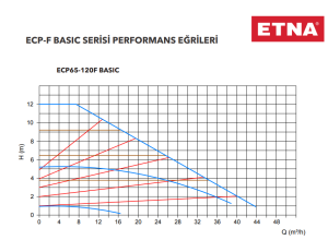 Etna ECP 65-120F DN65 Frekans Kontrollü Sirkülasyon Pompası