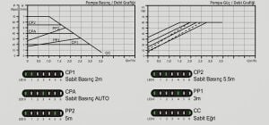 ARİSSA DHW-B-HM-20-70-130 PİRİNÇ GÖVDELİ FREKANS KONTROLLÜ SICAK KULLANIM SUYU / RESİRKÜLASYON POMPASI