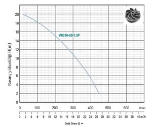 MOMENTUM WQ 10-28-1.5F 2HP 220V YÜKSEK İRTİFALI DÖKÜM GÖVDELİ DALGIÇ POMPA