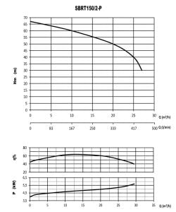 SUMAK SBRT 150/2-P 11kW 15HP ÖZEL PARÇALAYICI BIÇAKLI DALGIÇ POMPA