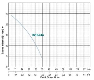 Momentum IN 18-24A Sessiz Güneş Enerjisi ve Sıcak Su Basınç Arttırıcı Pompa (2.5 Bar - 100W)